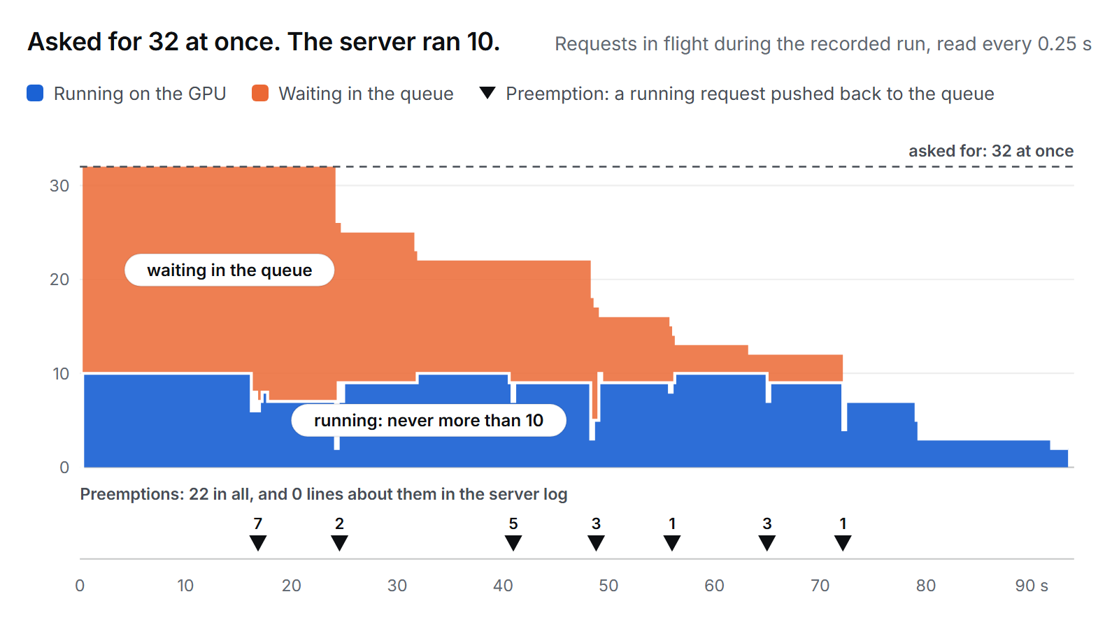 Requests over a 93-second run: the load tool kept 32 open, the server never ran more than 10 at once, the rest waited, and 22 preemptions happened with no log line.